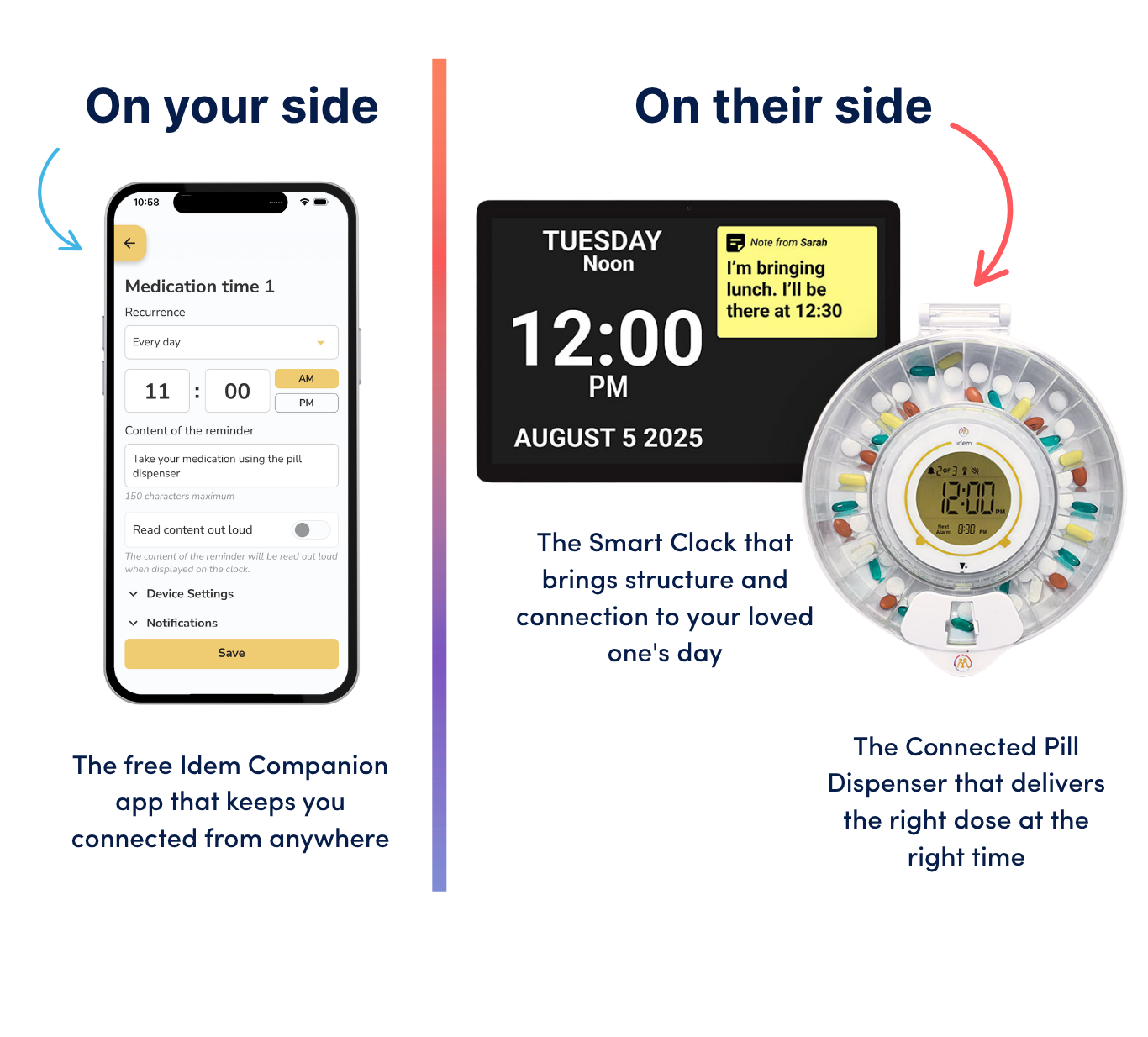 An infographic showing each side of the idem suite of solutions. On the left, on your side shows what the caregivers see with the Idem Companion App. On the right, on their side shows what the older adult using the Idem product will see; the Idem Clock and the Idem Connected Pill Dispenser.